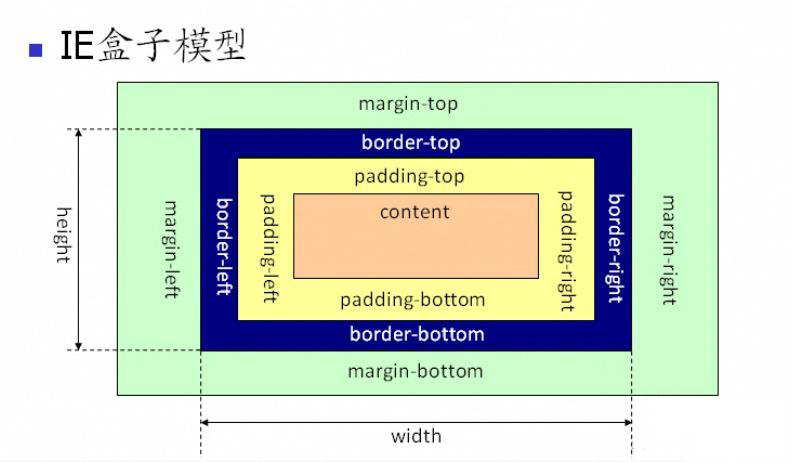 IE盒模型