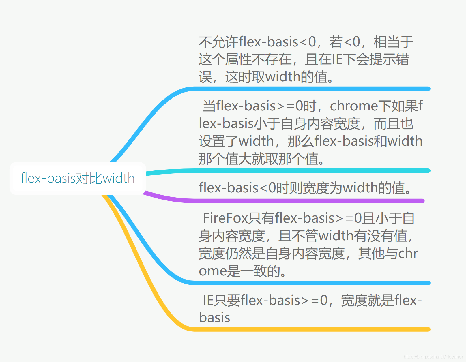 flex-basis对比width